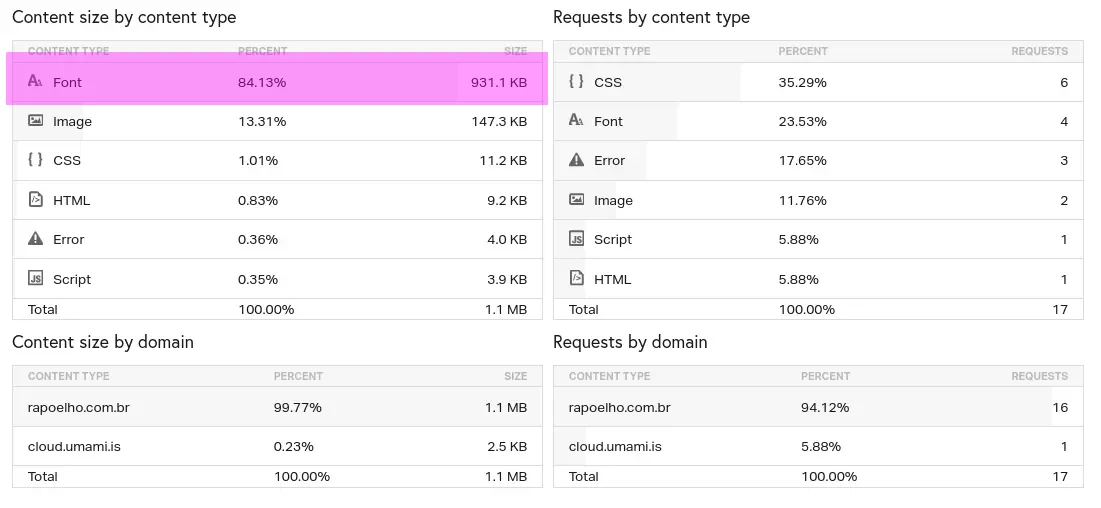 Tamanho dos Conteúdos antes de Otimizar as Fontes