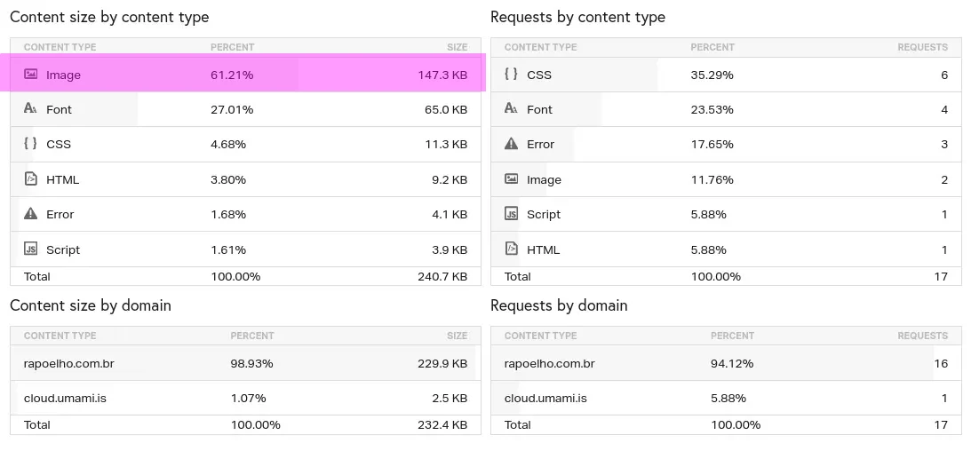 Tamanho dos Conteúdos depois de Otimizar as Fontes